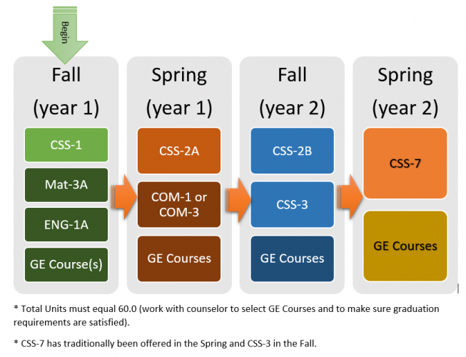 Computer Science Option (AS Degree) Sample Pathway